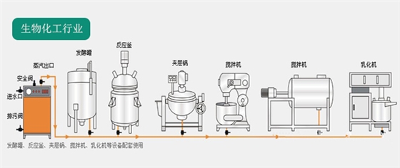 生物化工蒸汽發(fā)生器解決方案