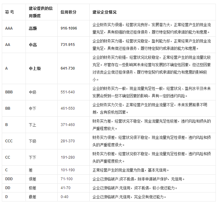 國家商務(wù)部認(rèn)證企業(yè)信用等級表示